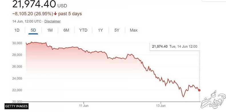سقوط بیت کوین قیمت بیت کوین